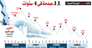 الأيام السوداء للبورصة المصرية..11 صدمة فى 4 سنوات