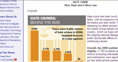 الـ"FBI": جرائم الكراهية ضد اليهود1103 مقابل 105 ضد المسلمين بأمريكا