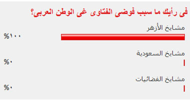 فى رأيك ما سبب فوضى الفتاوى فى الوطن العربى؟