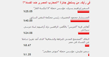 قراء الموقع يختارون الخضيرى "محارباً" ضد الفساد