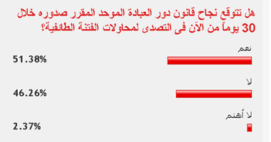 51% من القراء يتوقعون نجاح قانون دور العبادة فى القضاء على الفتنة الطائفية