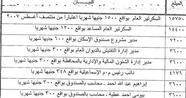 «المركزى للمحاسبات»: إهدار 773 مليونا فى «صندوق إسكان الإسماعيلية»