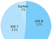 مستخدمو نظام التشغيل ios8 يصلون إلى 52% من جملة مستخدمى ios