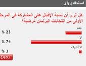 74% من القراء غير راضين عن نسبة المشاركة فى المرحلة الأولى من الانتخابات