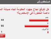 55%من القراء يستبعدون نجاح الحكومة فى صيانة المبانى القديمة بالإسكندرية