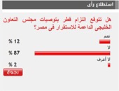87% من القراء يتوقعون عدم التزام قطر بتوصيات الخليج الداعمة لمصر