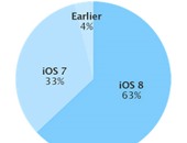 63% من أجهزة IOS تعمل الآن على نظام تشغيل IOS8