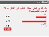 69%من القراء يستبعدون نجاح حملة التعليم فى إغلاق مراكز الدروس الخصوصية