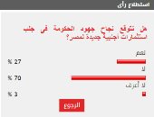 70% من القراء يتوقعون فشل الحكومة فى جلب استثمارات أجنبية لمصر