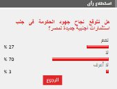 70% من القراء يتوقعون فشل الحكومة فى جلب استثمارات أجنبية لمصر