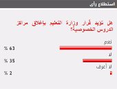 63 % من القراء يؤيدون قرار وزارة التعليم بإغلاق مراكز الدروس الخصوصية