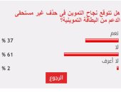 61%من القراء يستبعدون نجاح التموين فى حذف غير مستحقى الدعم من البطاقات