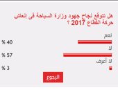 57%من القراء يستبعدون نجاح جهود وزارة السياحة فى إنعاش القطاع بـ2017