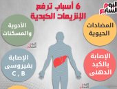 انفو جراف .. 6 أسباب تسبب ارتفاع الإنزيمات الكبدية