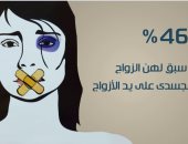 بالفيديو جراف.. 16رقما تكشف أسرار العنف الجسدى ضد المرأة فى مصر