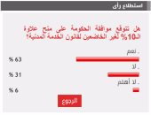 63%من القراء يتوقعون منح الحكومة 10% علاوة لغير الخاضعين للخدمة المدنية