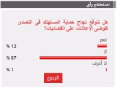 87%من القراء يستبعدون نجاح حماية المستهلك فى مواجهة فوضى إعلانات الفضائيات