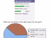 العرب ينتصرون.. ارتفاع التصويت لصالح تسمية الخليج العربى على جوجل لـ61.1%