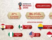 فيفا: مصر تتصدر قائمة الدول بين المتطوعين لكأسى العالم والقارات المقبلين