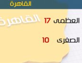 الأرصاد: طقس اليوم شديد البرودة ليلا.. والصغرى بالقاهرة 10 درجات