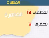 الأرصاد: طقس اليوم يشهد تحسنا.. والصغرى فى القاهرة 9 درجات