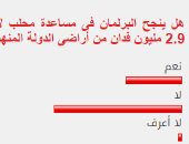 غالبية القراء يستبعدون نجاح البرلمان فى مساعدة محلب لاسترداد 2.9 مليون فدان أراضى دولة