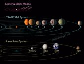 بالصور.. كل ما تحتاج معرفته عن نجم "ترابيست" الجديد وكواكبه السبعة.. العلماء يتوقعون وجود حياة على ثلاثة من كواكبه.. ودراجات الحرارة من 0 لـ100.. وتلسكوب "سبيتزر" وراء الاكتشاف الأهم لناسا
