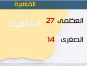 الأرصاد: غدا طقس معتدل شمالا دافئ على جميع الأنحاء والصغرى بالقاهرة 14