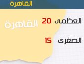 الأرصاد: طقس اليوم معتدل على الوجه البحرى.. والعظمى بالقاهرة 20