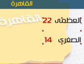 الأرصاد: طقس اليوم دافئ على جميع الأنحاء.. والعظمى بالقاهرة 22 درجة