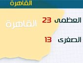 الأرصاد: طقس اليوم دافئ على الوجه البحرى.. والعظمى بالقاهرة 23 درجة 