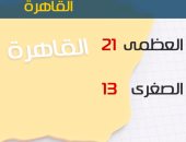 "الأرصاد": طقس اليوم مائل للدفء على كافة الأنحاء.. والعظمى بالقاهرة 21