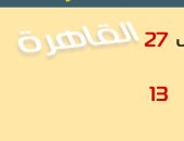 الأرصاد: ارتفاع ملحوظ فى درجات الحرارة اليوم.. والعظمى بالقاهرة 27 درجة