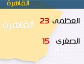 الأرصاد: طقس اليوم بارد ليلا.. والصغرى بالقاهرة 15 درجة 