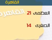 الأرصاد: طقس اليوم مائل للدفء على الوجه البحرى.. والعظمى بالقاهرة 21 درجة