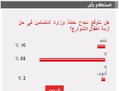 88%من القراء يستبعدون نجاح وزارة التضامن فى حل أزمة أطفال الشوارع