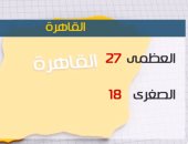 بالفيديو.. الأرصاد: طقس اليوم معتدل شمالا.. والعظمى بالقاهرة تسجل 27 درجة