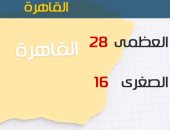 الأرصاد: ارتفاع تدريجى بدرجات الحرارة اليوم.. والعظمى بالقاهرة 28 درجة