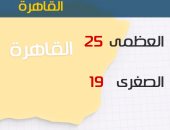 الأرصاد: أمطار غزيرة اليوم وانخفاض الحرارة.. والصغرى بالقاهرة 19 درجة