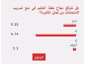 74%من القراء يستبعدون نجاح خطة التعليم فى منع تسريب امتحانات الثانوية