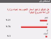 76% من القراء يستبعدون تراجع أسعار اللحوم بعد إحياء الزراعة مشروع البتلو