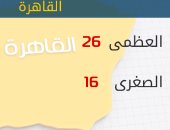 الأرصاد: طقس اليوم معتدل على كافة الأنحاء.. والعظمى بالقاهرة 26 درجة