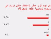 56%من القراء يؤيدون قرار الأوقاف بحظر الاعتكاف داخل الزوايا فى رمضان
