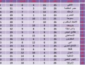 جدول ترتيب فرق الدوري المصري بعد مباريات اليوم الخميس 27 / 4 / 2017