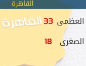 الأرصاد: طقس اليوم مائل للحرارة.. والعظمى بالقاهرة 33 درجة
