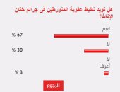 67% من القراء يؤيدون تغليظ عقوبة المتورطين فى جرائم ختان الإناث