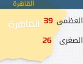 الأرصاد: طقس اليوم شديد الحرارة.. والعظمى بالقاهرة 39
