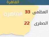 الأرصاد: طقس اليوم مائل للحرارة.. والعظمى بالقاهرة 33 درجة