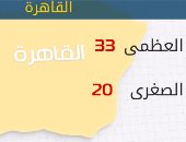 بالفيديو.. الأرصاد: طقس اليوم مائل للحرارة.. والعظمى بالقاهرة 33