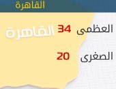 الأرصاد: طقس اليوم حار على الوجه البحرى.. والعظمى بالقاهرة 34 درجة